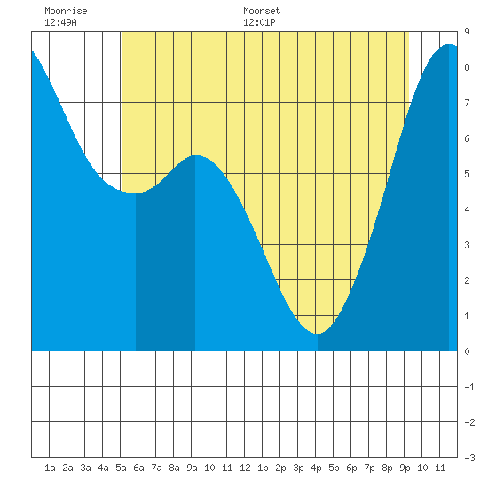 Bellingham tide chart for Wednesday, June 30, 2021