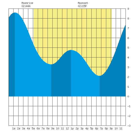 Bellingham tide chart for Thursday, June 3, 2021