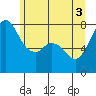 Bellingham tide chart for Thursday, June 3, 2021