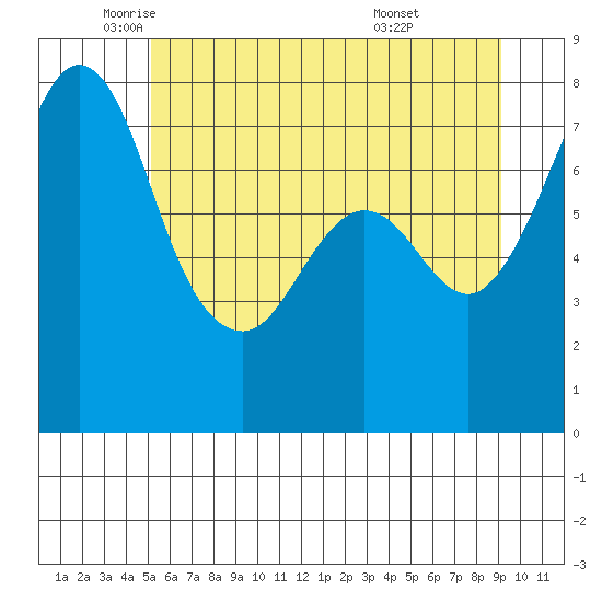 Bellingham tide chart for Friday, June 4, 2021