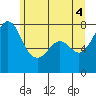 Bellingham tide chart for Friday, June 4, 2021