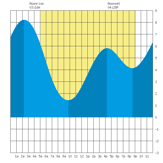 Bellingham tide chart for Saturday, June 5, 2021