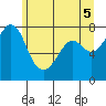 Bellingham tide chart for Saturday, June 5, 2021