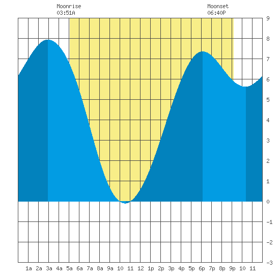 Bellingham tide chart for Monday, June 7, 2021