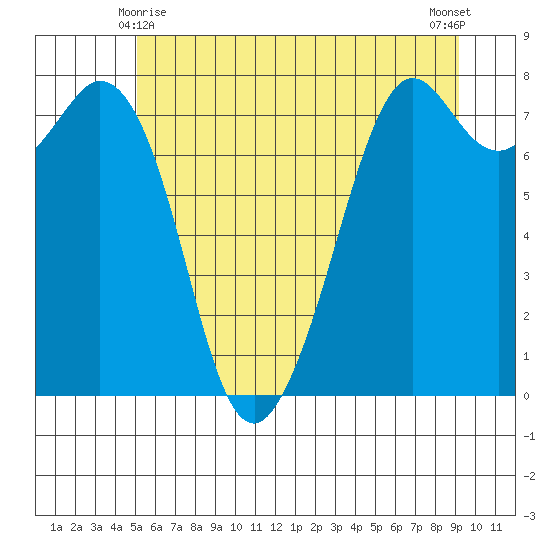 Bellingham tide chart for Tuesday, June 8, 2021