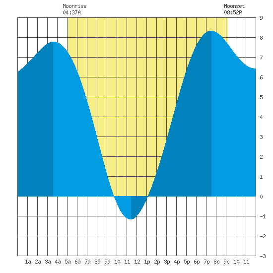 Bellingham tide chart for Wednesday, June 9, 2021