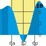 Bellingham tide chart for Saturday, July 10, 2021
