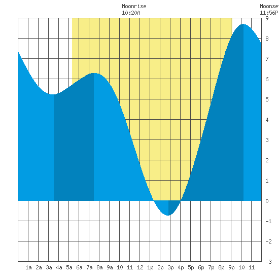 Bellingham tide chart for Wednesday, July 14, 2021