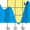 Bellingham tide chart for Wednesday, July 14, 2021