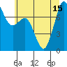 Bellingham tide chart for Thursday, July 15, 2021