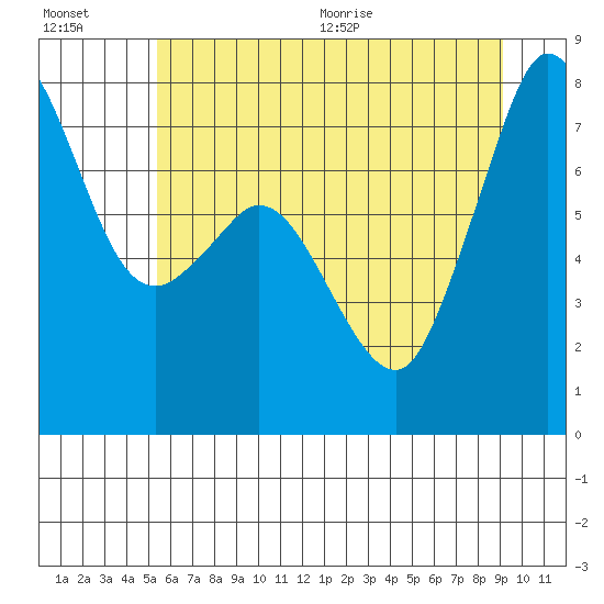 Bellingham tide chart for Friday, July 16, 2021