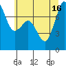 Bellingham tide chart for Friday, July 16, 2021