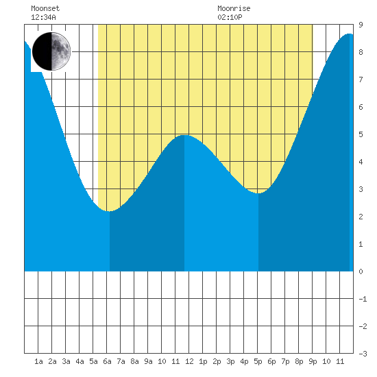 Bellingham tide chart for Saturday, July 17, 2021