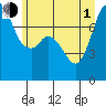 Bellingham tide chart for Thursday, July 1, 2021