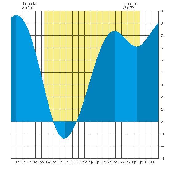 Bellingham tide chart for Tuesday, July 20, 2021