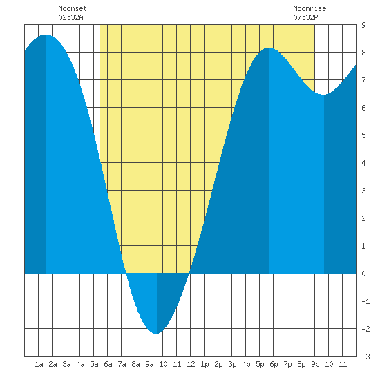 Bellingham tide chart for Wednesday, July 21, 2021