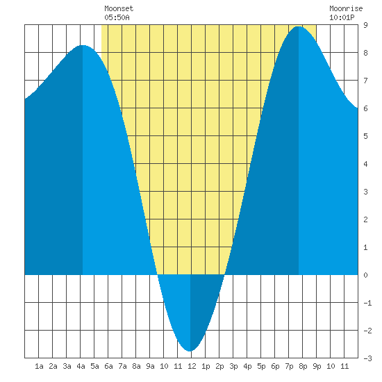 Bellingham tide chart for Saturday, July 24, 2021