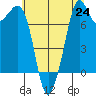 Bellingham tide chart for Saturday, July 24, 2021