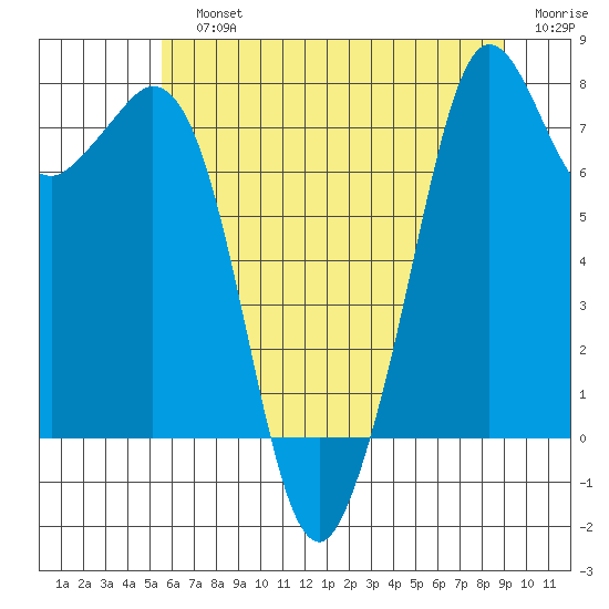 Bellingham tide chart for Sunday, July 25, 2021