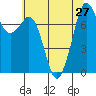 Bellingham tide chart for Tuesday, July 27, 2021