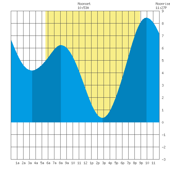 Bellingham tide chart for Wednesday, July 28, 2021