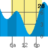 Bellingham tide chart for Wednesday, July 28, 2021