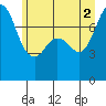 Bellingham tide chart for Friday, July 2, 2021