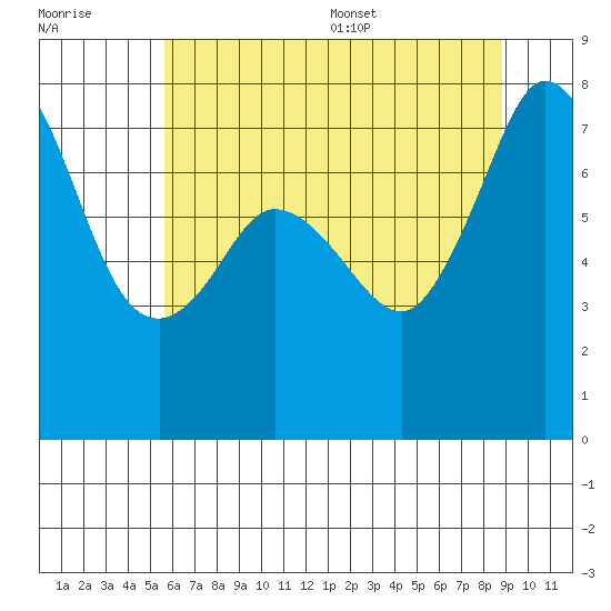 Bellingham tide chart for Friday, July 30, 2021