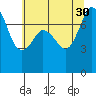Bellingham tide chart for Friday, July 30, 2021