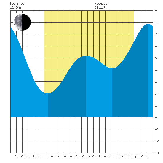 Bellingham tide chart for Saturday, July 31, 2021