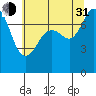 Bellingham tide chart for Saturday, July 31, 2021