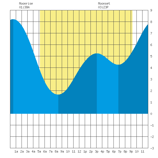 Bellingham tide chart for Saturday, July 3, 2021