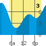 Bellingham tide chart for Saturday, July 3, 2021