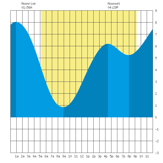 Bellingham tide chart for Sunday, July 4, 2021
