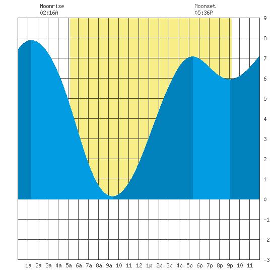 Bellingham tide chart for Monday, July 5, 2021