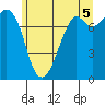 Bellingham tide chart for Monday, July 5, 2021