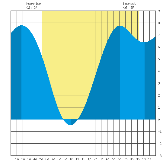 Bellingham tide chart for Tuesday, July 6, 2021