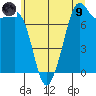 Bellingham tide chart for Friday, July 9, 2021