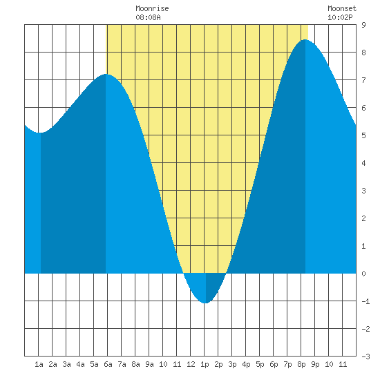 Bellingham tide chart for Tuesday, August 10, 2021
