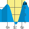 Bellingham tide chart for Tuesday, August 10, 2021