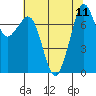 Bellingham tide chart for Wednesday, August 11, 2021