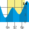 Bellingham tide chart for Saturday, August 14, 2021