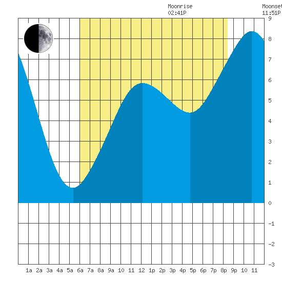 Bellingham tide chart for Sunday, August 15, 2021