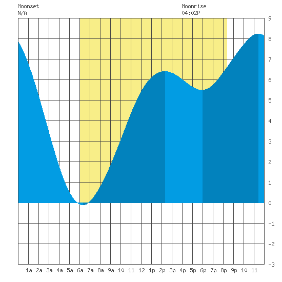 Bellingham tide chart for Monday, August 16, 2021