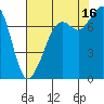 Bellingham tide chart for Monday, August 16, 2021