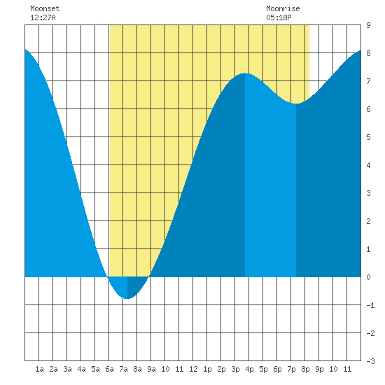 Bellingham tide chart for Tuesday, August 17, 2021