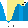 Bellingham tide chart for Tuesday, August 17, 2021