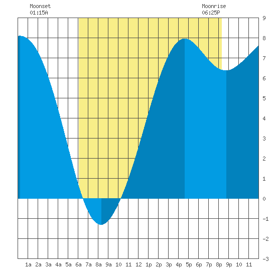 Bellingham tide chart for Wednesday, August 18, 2021