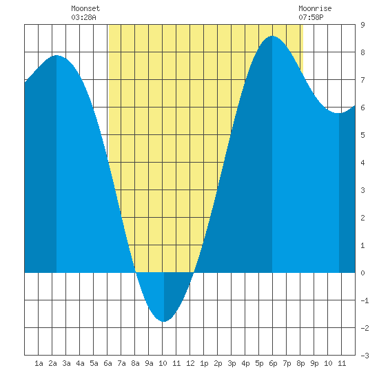Bellingham tide chart for Friday, August 20, 2021