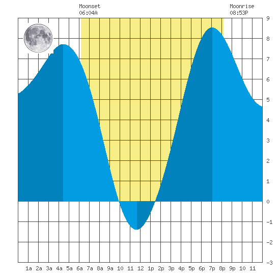 Bellingham tide chart for Sunday, August 22, 2021